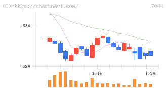 ピアラ(7044)の日足チャート