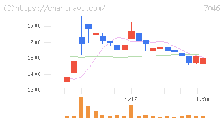 ＴＤＳＥ(7046)の日足チャート
