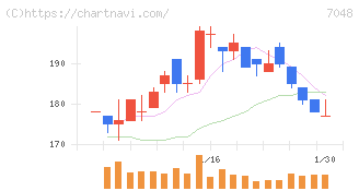 ベルトラ(7048)の日足チャート