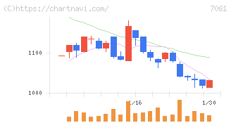 日本ホスピスホールディングス(7061)の日足チャート