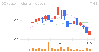 ピアズ(7066)の日足チャート