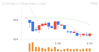 フィードフォースグループ(7068)の日足チャート