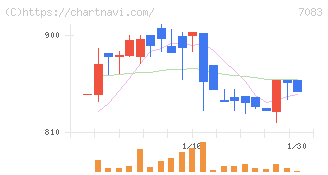ＡＨＣグループ(7083)の日足チャート