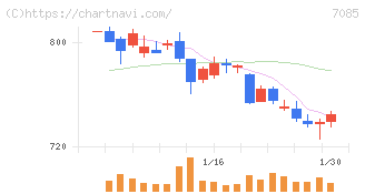 カーブスホールディングス(7085)の日足チャート