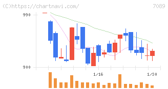 フォースタートアップス(7089)の日足チャート