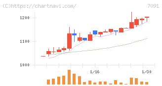 リビングプラットフォーム(7091)の日足チャート
