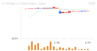 Ｆａｓｔ　Ｆｉｔｎｅｓｓ　Ｊａｐａｎ(7092)の日足チャート