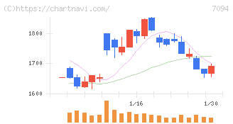 ＮｅｘＴｏｎｅ(7094)の日足チャート