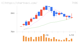 ステムセル研究所(7096)の日足チャート