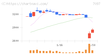 さくらさくプラス(7097)の日足チャート