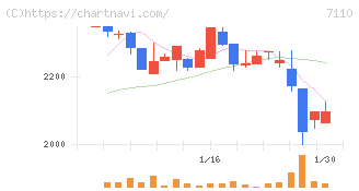 クラシコム(7110)の日足チャート