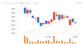 ＴＯＲＩＣＯ(7138)の日足チャート