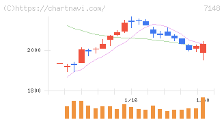ＦＰＧ(7148)の日足チャート
