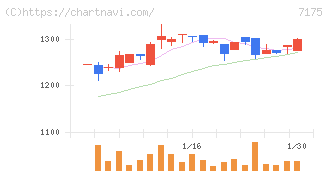 今村証券(7175)の日足チャート