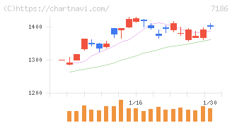 横浜フィナンシャルグループ(7186)の日足チャート