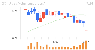 イントラスト(7191)の日足チャート