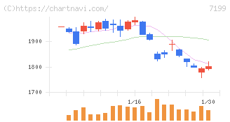 プレミアグループ(7199)の日足チャート