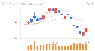 日産自動車(7201)の日足チャート