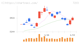 トヨタ自動車(7203)の日足チャート