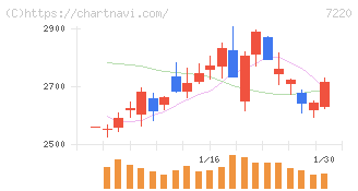 武蔵精密工業(7220)の日足チャート