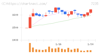 東京ラヂエーター製造(7235)の日足チャート