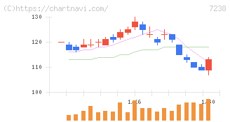 曙ブレーキ工業(7238)の日足チャート