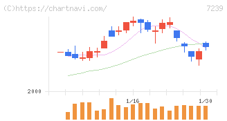 タチエス(7239)の日足チャート