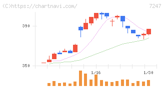 ミクニ(7247)の日足チャート