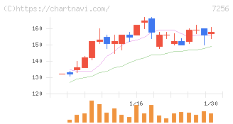 河西工業(7256)の日足チャート
