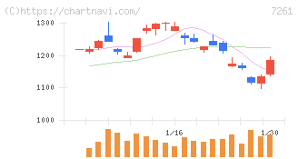 マツダ(7261)の日足チャート