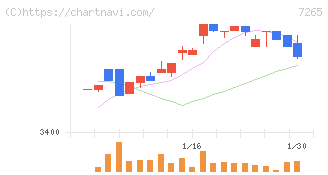 エイケン工業(7265)の日足チャート