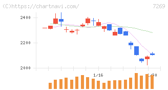 スズキ(7269)の日足チャート