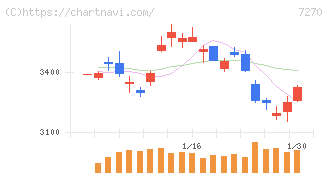 ＳＵＢＡＲＵ(7270)の日足チャート