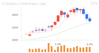 ハイレックスコーポレーション(7279)の日足チャート
