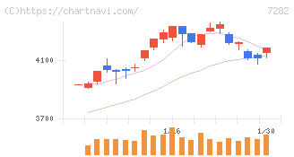 豊田合成(7282)の日足チャート