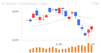 愛三工業(7283)の日足チャート