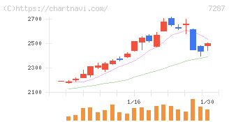 日本精機(7287)の日足チャート