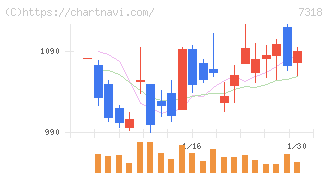セレンディップ・ホールディングス(7318)の日足チャート