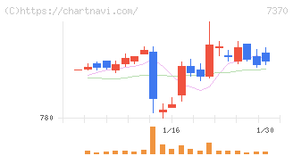Ｅｎｊｉｎ(7370)の日足チャート