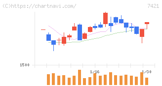 カッパ・クリエイト(7421)の日足チャート