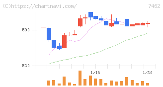 ＣＡＰＩＴＡ(7462)の日足チャート