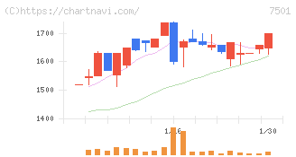 ティムコ(7501)の日足チャート