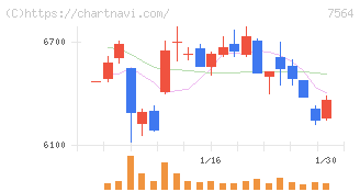 ワークマン(7564)の日足チャート