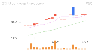 萬世電機(7565)の日足チャート