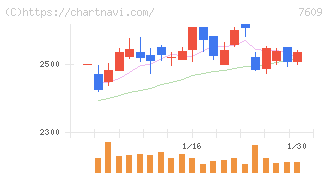 ダイトロン(7609)の日足チャート