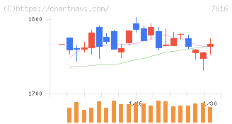 コロワイド(7616)の日足チャート