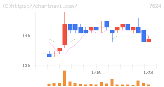 ＮａＩＴＯ(7624)の日足チャート