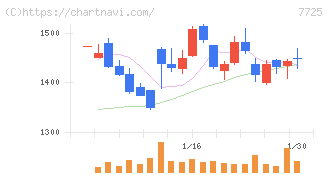 インターアクション(7725)の日足チャート