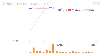 キヤノン電子(7739)の日足チャート