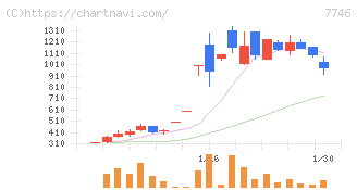 岡本硝子(7746)の日足チャート